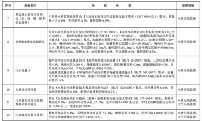 《環境保護綜合名錄(2017版)》發布 涉15種環境監測設備