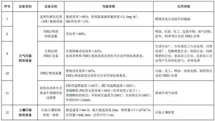 好消息!《環境保護專用設備企業所得稅優惠目錄》為環保企業減負