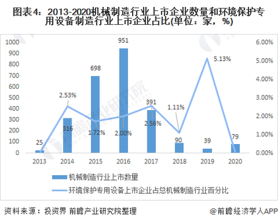2020年中國(guó)環(huán)境保護(hù)專用設(shè)備制造行業(yè)企業(yè)上市現(xiàn)狀及發(fā)展趨勢(shì)分析
