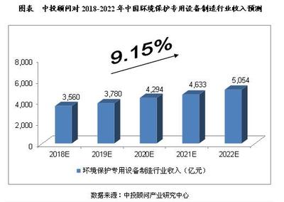 未來5年中國(guó)環(huán)保專用設(shè)備制造行業(yè)預(yù)測(cè)分析