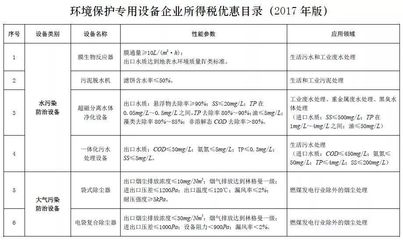 節(jié)能環(huán)保企業(yè)注意了!《節(jié)能節(jié)水和環(huán)境保護(hù)專用設(shè)備企業(yè)所得稅優(yōu)惠目錄(2017年版)》印發(fā)