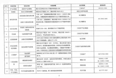 財稅〔2008〕115號《財政部國家稅務總局國家發(fā)展改革委關于公布節(jié)能節(jié)水專用設備企業(yè)所得稅優(yōu)惠目錄(2008年版)和環(huán)境保護專用設備企業(yè)所得稅優(yōu)惠目錄(2008年版)的通知》【全文廢止】