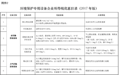 什么是VOCs治理設備的稅額抵免?企業(yè)能獲益多少錢?
